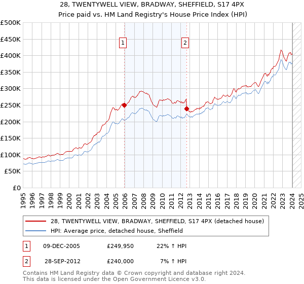 28, TWENTYWELL VIEW, BRADWAY, SHEFFIELD, S17 4PX: Price paid vs HM Land Registry's House Price Index