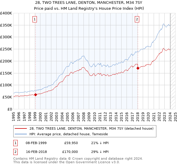 28, TWO TREES LANE, DENTON, MANCHESTER, M34 7SY: Price paid vs HM Land Registry's House Price Index