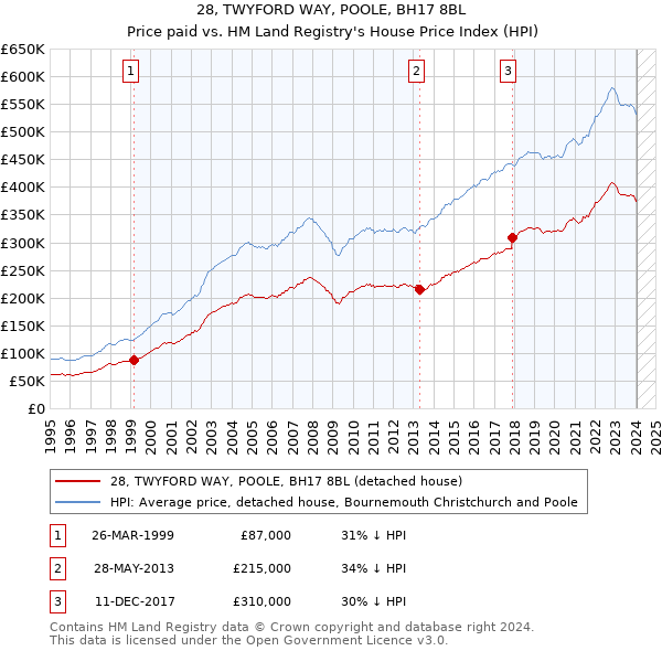 28, TWYFORD WAY, POOLE, BH17 8BL: Price paid vs HM Land Registry's House Price Index