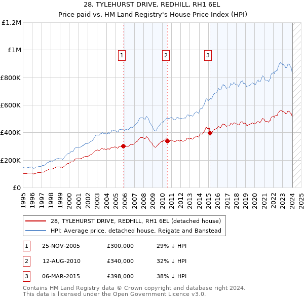 28, TYLEHURST DRIVE, REDHILL, RH1 6EL: Price paid vs HM Land Registry's House Price Index