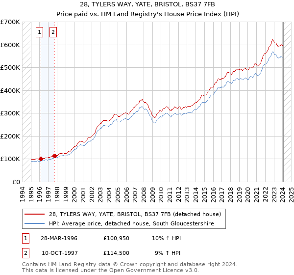 28, TYLERS WAY, YATE, BRISTOL, BS37 7FB: Price paid vs HM Land Registry's House Price Index