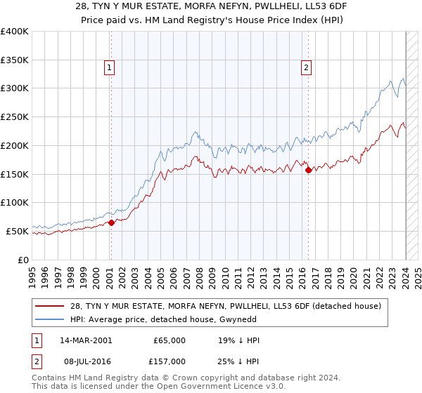 28, TYN Y MUR ESTATE, MORFA NEFYN, PWLLHELI, LL53 6DF: Price paid vs HM Land Registry's House Price Index