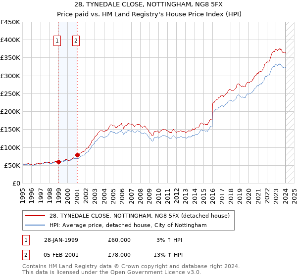 28, TYNEDALE CLOSE, NOTTINGHAM, NG8 5FX: Price paid vs HM Land Registry's House Price Index