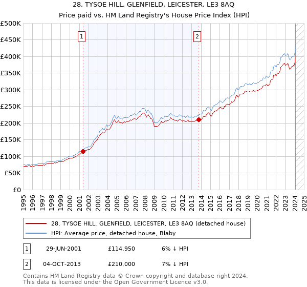 28, TYSOE HILL, GLENFIELD, LEICESTER, LE3 8AQ: Price paid vs HM Land Registry's House Price Index