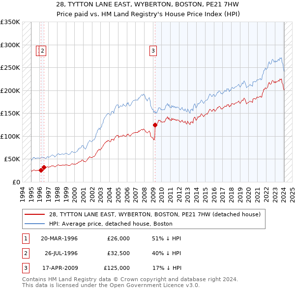 28, TYTTON LANE EAST, WYBERTON, BOSTON, PE21 7HW: Price paid vs HM Land Registry's House Price Index