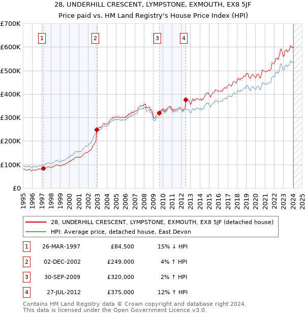 28, UNDERHILL CRESCENT, LYMPSTONE, EXMOUTH, EX8 5JF: Price paid vs HM Land Registry's House Price Index