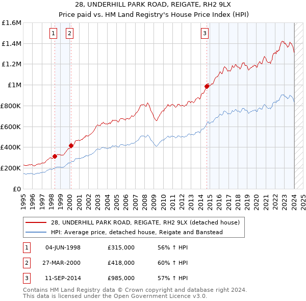 28, UNDERHILL PARK ROAD, REIGATE, RH2 9LX: Price paid vs HM Land Registry's House Price Index