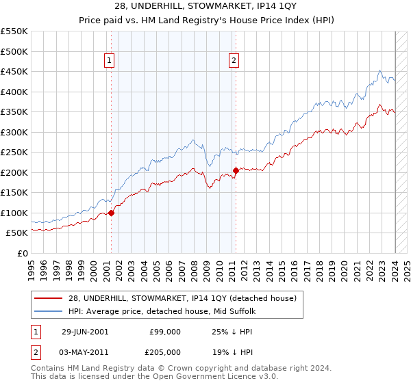 28, UNDERHILL, STOWMARKET, IP14 1QY: Price paid vs HM Land Registry's House Price Index