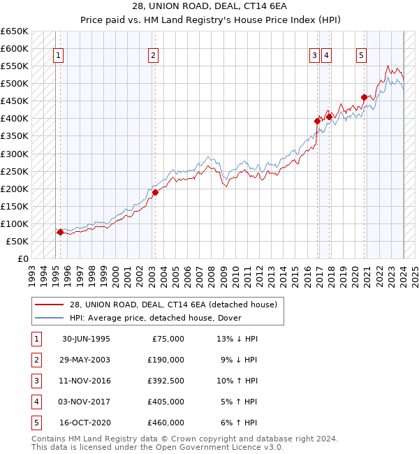 28, UNION ROAD, DEAL, CT14 6EA: Price paid vs HM Land Registry's House Price Index