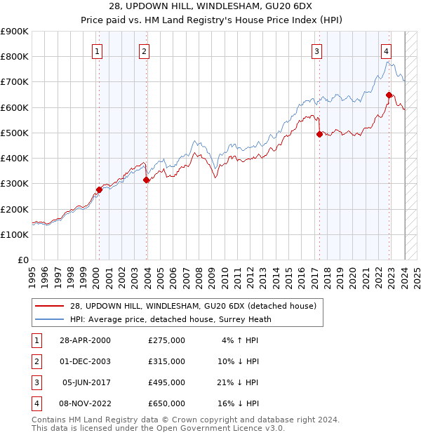28, UPDOWN HILL, WINDLESHAM, GU20 6DX: Price paid vs HM Land Registry's House Price Index