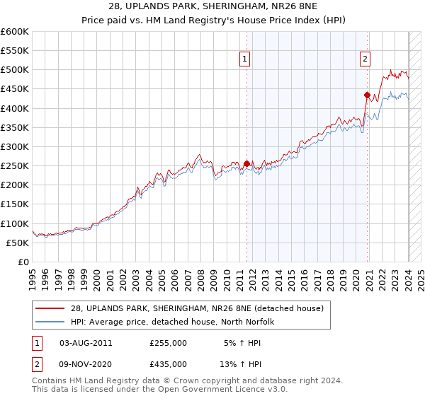 28, UPLANDS PARK, SHERINGHAM, NR26 8NE: Price paid vs HM Land Registry's House Price Index