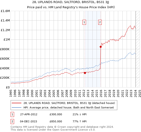 28, UPLANDS ROAD, SALTFORD, BRISTOL, BS31 3JJ: Price paid vs HM Land Registry's House Price Index