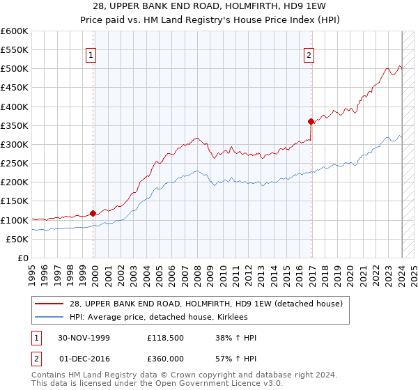 28, UPPER BANK END ROAD, HOLMFIRTH, HD9 1EW: Price paid vs HM Land Registry's House Price Index