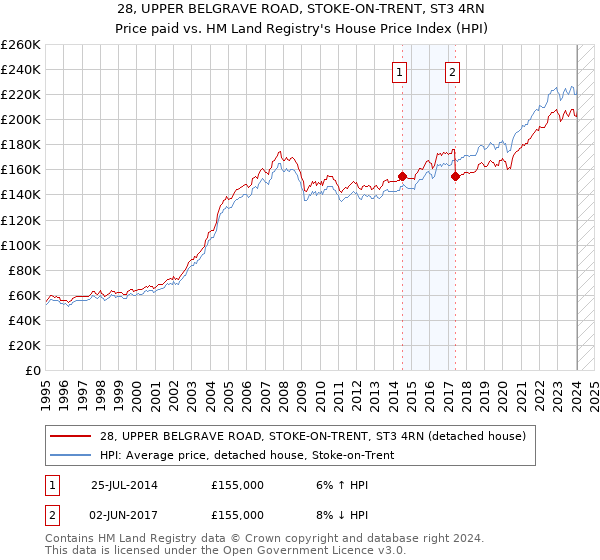 28, UPPER BELGRAVE ROAD, STOKE-ON-TRENT, ST3 4RN: Price paid vs HM Land Registry's House Price Index