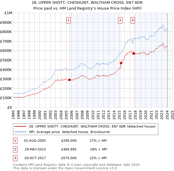 28, UPPER SHOTT, CHESHUNT, WALTHAM CROSS, EN7 6DR: Price paid vs HM Land Registry's House Price Index