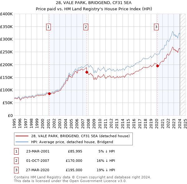 28, VALE PARK, BRIDGEND, CF31 5EA: Price paid vs HM Land Registry's House Price Index