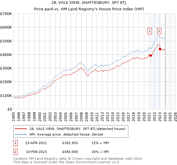 28, VALE VIEW, SHAFTESBURY, SP7 8TJ: Price paid vs HM Land Registry's House Price Index
