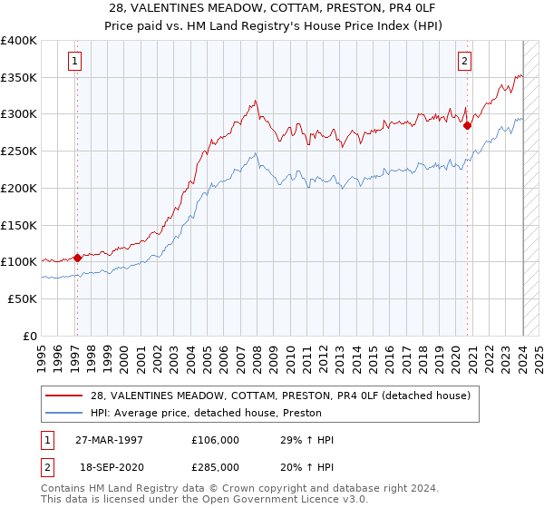 28, VALENTINES MEADOW, COTTAM, PRESTON, PR4 0LF: Price paid vs HM Land Registry's House Price Index