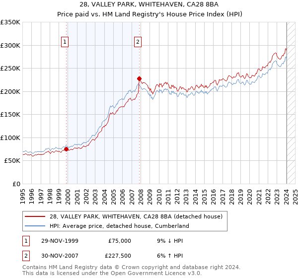 28, VALLEY PARK, WHITEHAVEN, CA28 8BA: Price paid vs HM Land Registry's House Price Index