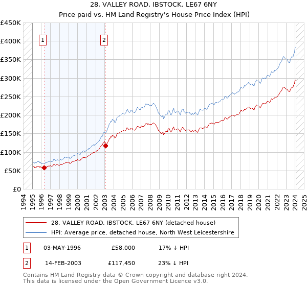 28, VALLEY ROAD, IBSTOCK, LE67 6NY: Price paid vs HM Land Registry's House Price Index
