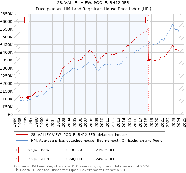 28, VALLEY VIEW, POOLE, BH12 5ER: Price paid vs HM Land Registry's House Price Index