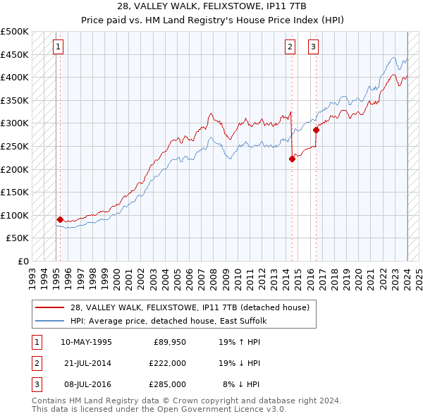 28, VALLEY WALK, FELIXSTOWE, IP11 7TB: Price paid vs HM Land Registry's House Price Index