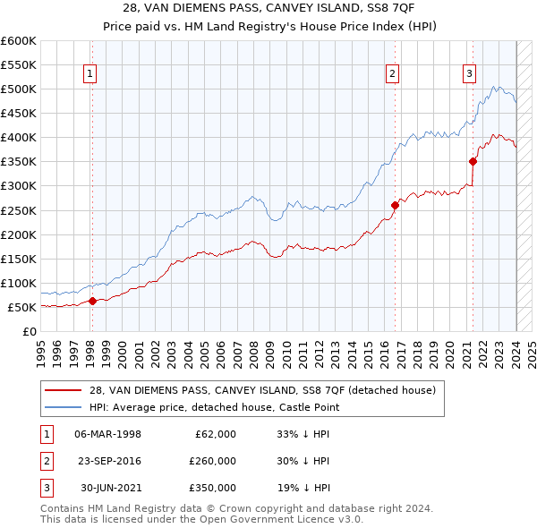 28, VAN DIEMENS PASS, CANVEY ISLAND, SS8 7QF: Price paid vs HM Land Registry's House Price Index