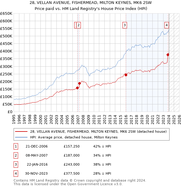 28, VELLAN AVENUE, FISHERMEAD, MILTON KEYNES, MK6 2SW: Price paid vs HM Land Registry's House Price Index