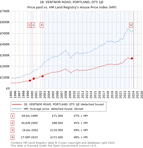 28, VENTNOR ROAD, PORTLAND, DT5 1JE: Price paid vs HM Land Registry's House Price Index