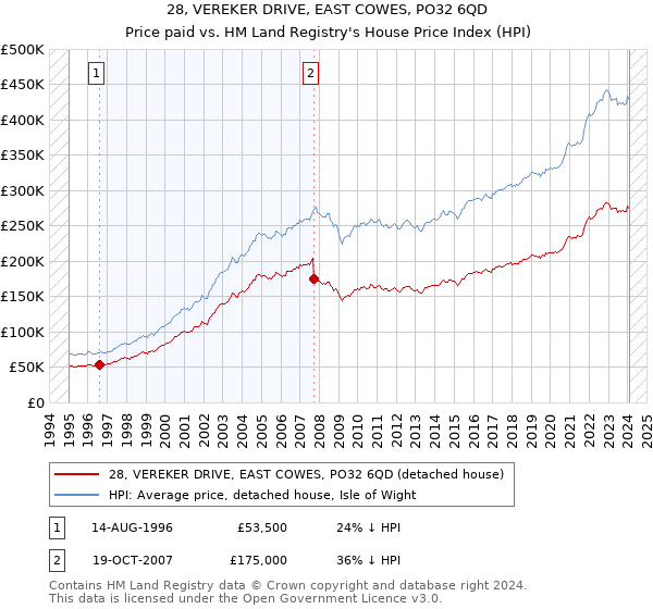 28, VEREKER DRIVE, EAST COWES, PO32 6QD: Price paid vs HM Land Registry's House Price Index