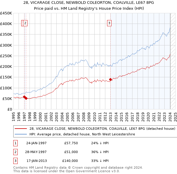 28, VICARAGE CLOSE, NEWBOLD COLEORTON, COALVILLE, LE67 8PG: Price paid vs HM Land Registry's House Price Index