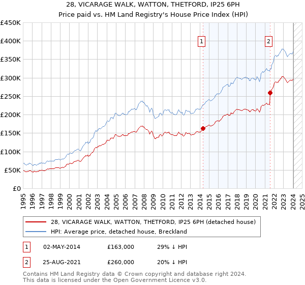 28, VICARAGE WALK, WATTON, THETFORD, IP25 6PH: Price paid vs HM Land Registry's House Price Index