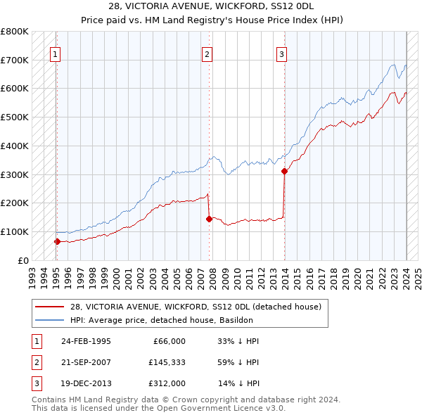 28, VICTORIA AVENUE, WICKFORD, SS12 0DL: Price paid vs HM Land Registry's House Price Index