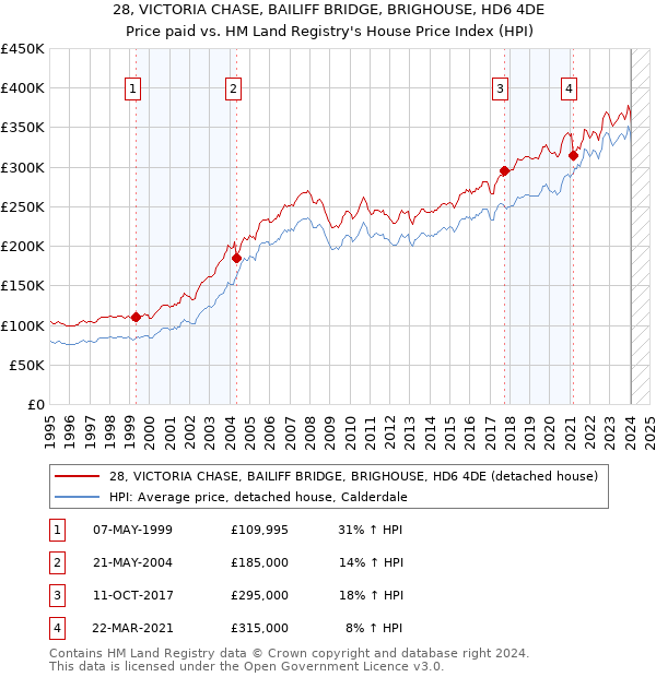 28, VICTORIA CHASE, BAILIFF BRIDGE, BRIGHOUSE, HD6 4DE: Price paid vs HM Land Registry's House Price Index