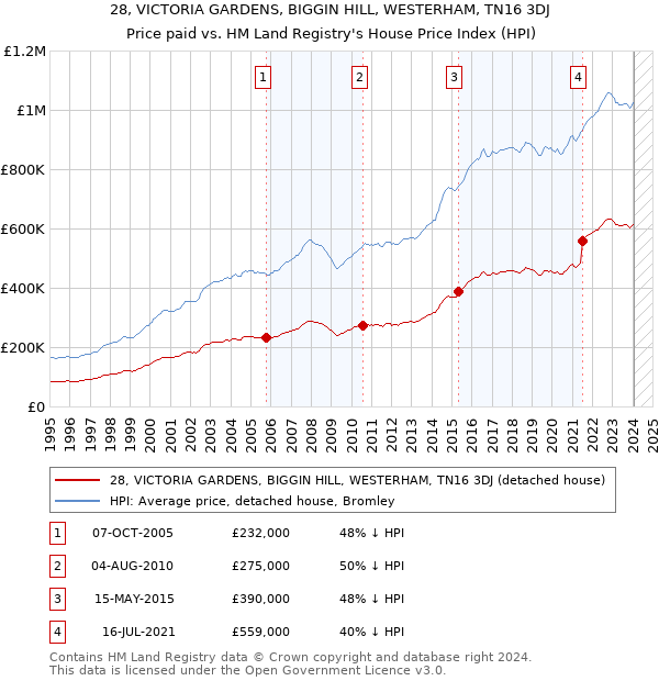 28, VICTORIA GARDENS, BIGGIN HILL, WESTERHAM, TN16 3DJ: Price paid vs HM Land Registry's House Price Index