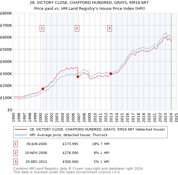 28, VICTORY CLOSE, CHAFFORD HUNDRED, GRAYS, RM16 6RT: Price paid vs HM Land Registry's House Price Index