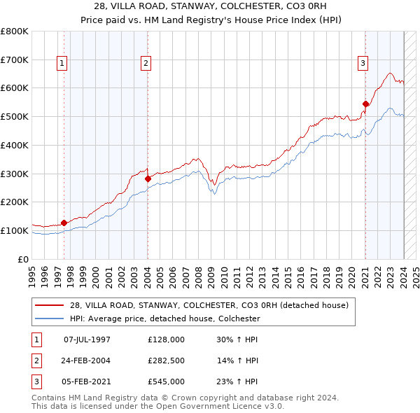 28, VILLA ROAD, STANWAY, COLCHESTER, CO3 0RH: Price paid vs HM Land Registry's House Price Index