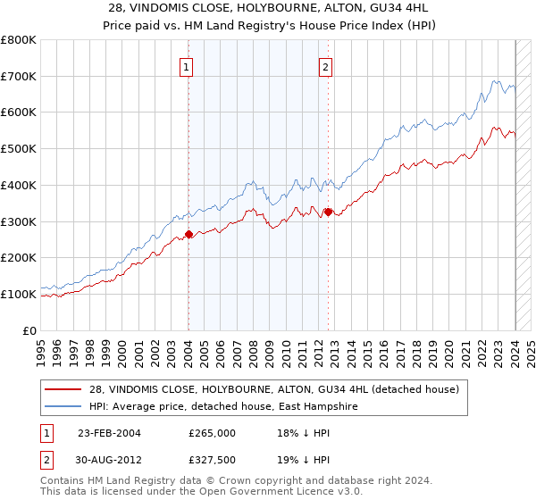 28, VINDOMIS CLOSE, HOLYBOURNE, ALTON, GU34 4HL: Price paid vs HM Land Registry's House Price Index