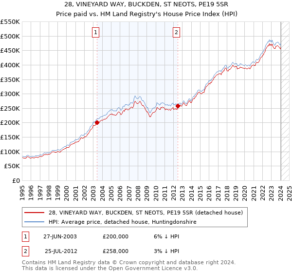 28, VINEYARD WAY, BUCKDEN, ST NEOTS, PE19 5SR: Price paid vs HM Land Registry's House Price Index