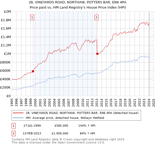 28, VINEYARDS ROAD, NORTHAW, POTTERS BAR, EN6 4PA: Price paid vs HM Land Registry's House Price Index