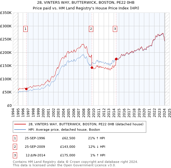 28, VINTERS WAY, BUTTERWICK, BOSTON, PE22 0HB: Price paid vs HM Land Registry's House Price Index