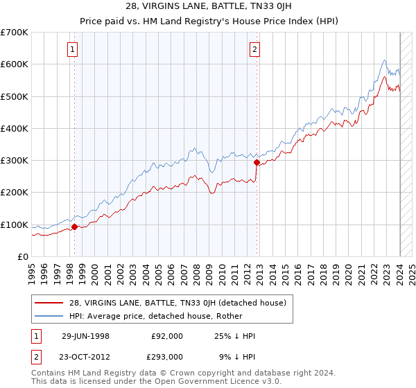28, VIRGINS LANE, BATTLE, TN33 0JH: Price paid vs HM Land Registry's House Price Index