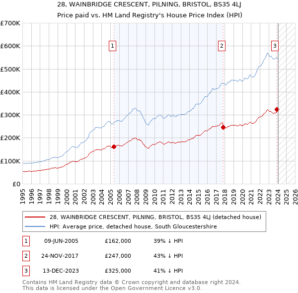 28, WAINBRIDGE CRESCENT, PILNING, BRISTOL, BS35 4LJ: Price paid vs HM Land Registry's House Price Index