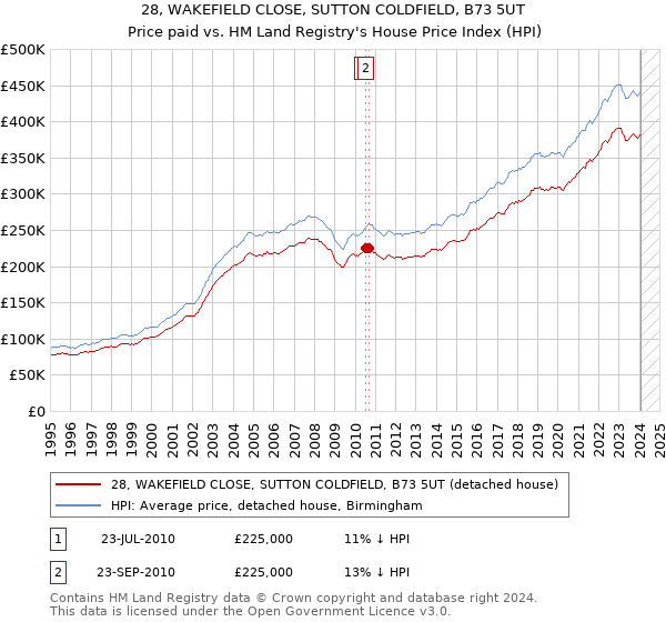28, WAKEFIELD CLOSE, SUTTON COLDFIELD, B73 5UT: Price paid vs HM Land Registry's House Price Index