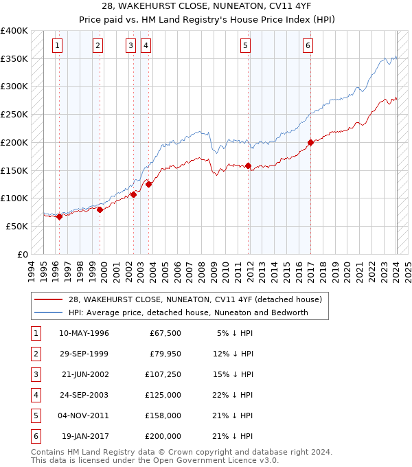 28, WAKEHURST CLOSE, NUNEATON, CV11 4YF: Price paid vs HM Land Registry's House Price Index