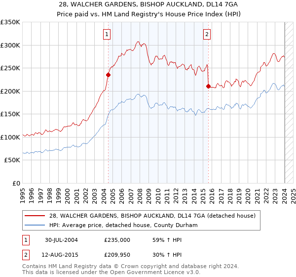 28, WALCHER GARDENS, BISHOP AUCKLAND, DL14 7GA: Price paid vs HM Land Registry's House Price Index