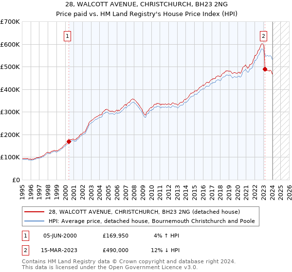 28, WALCOTT AVENUE, CHRISTCHURCH, BH23 2NG: Price paid vs HM Land Registry's House Price Index