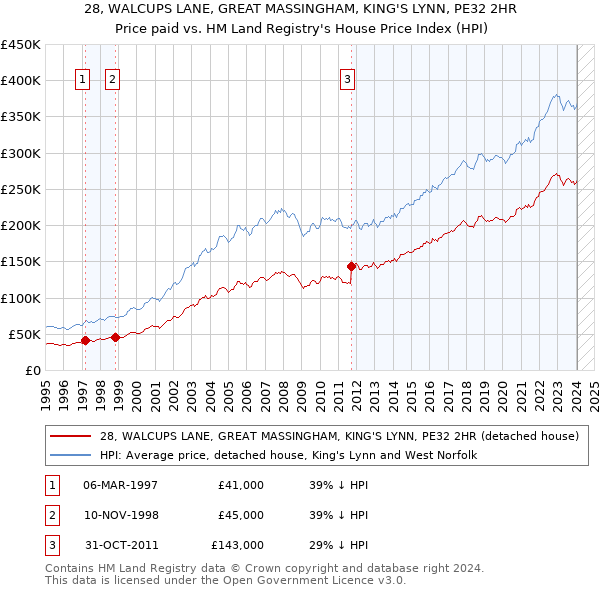 28, WALCUPS LANE, GREAT MASSINGHAM, KING'S LYNN, PE32 2HR: Price paid vs HM Land Registry's House Price Index