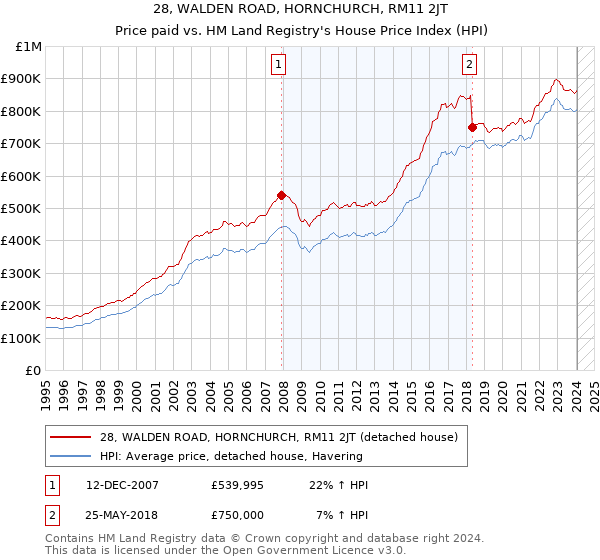 28, WALDEN ROAD, HORNCHURCH, RM11 2JT: Price paid vs HM Land Registry's House Price Index