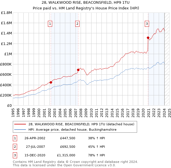 28, WALKWOOD RISE, BEACONSFIELD, HP9 1TU: Price paid vs HM Land Registry's House Price Index